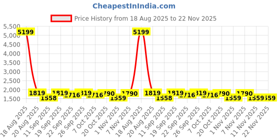 myntra.com Jompers Men Embellished Festive Silk Straight Kurta jompers Price History Graph from 18 Aug 2025 to 22 Nov 2025