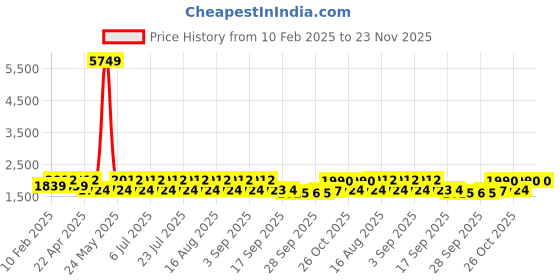 myntra.com Jompers Men Embellished Nehru Jackets jompers Price History Graph from 10 Feb 2025 to 22 Nov 2025