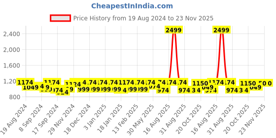 myntra.com Jompers Men Embroidered Band Collar Pure Cotton Kurta with Pyjamas jompers Price History Graph from 19 Aug 2024 to 22 Nov 2025