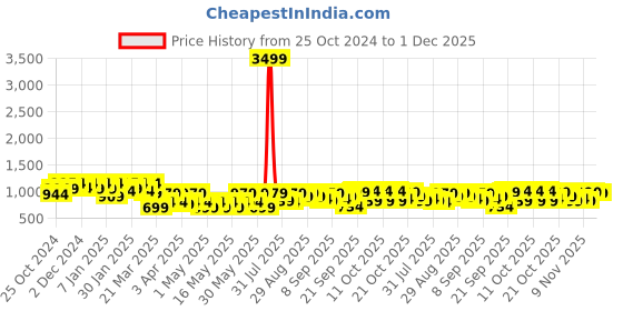 myntra.com Jompers Men Embroidered Chikankari Kurta jompers Price History Graph from 25 Oct 2024 to 1 Dec 2025