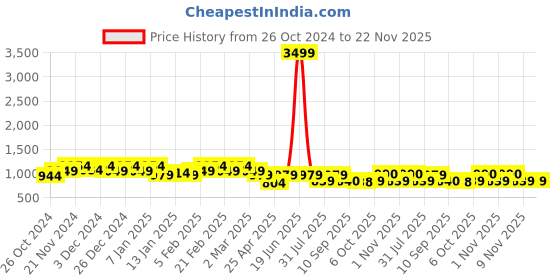 myntra.com Jompers Men Embroidered Chikankari Kurta jompers Price History Graph from 26 Oct 2024 to 22 Nov 2025