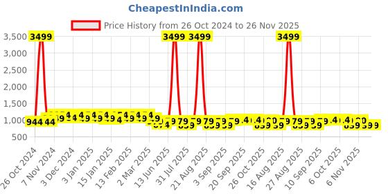 myntra.com Jompers Men Embroidered Chikankari Kurta jompers Price History Graph from 26 Oct 2024 to 25 Nov 2025