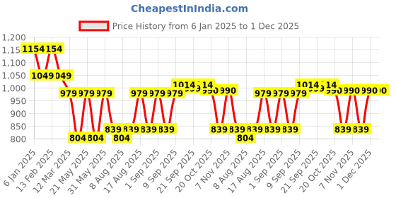 myntra.com Jompers Men Embroidered Chikankari Kurta jompers Price History Graph from 6 Jan 2025 to 1 Dec 2025