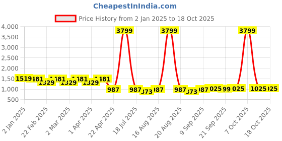 myntra.com Jompers Men Embroidered Chikankari Kurta jompers Price History Graph from 2 Jan 2025 to 17 Oct 2025