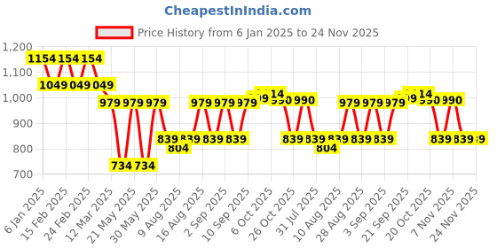 myntra.com Jompers Men Embroidered Chikankari Kurta jompers Price History Graph from 6 Jan 2025 to 24 Nov 2025