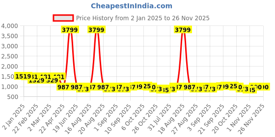 myntra.com Jompers Men Embroidered Chikankari Kurta jompers Price History Graph from 2 Jan 2025 to 26 Nov 2025