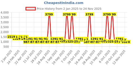 myntra.com Jompers Men Embroidered Chikankari Kurta jompers Price History Graph from 2 Jan 2025 to 24 Nov 2025