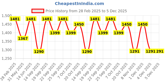 myntra.com Jompers Men Embroidered Chikankari Kurta jompers Price History Graph from 28 Feb 2025 to 4 Dec 2025