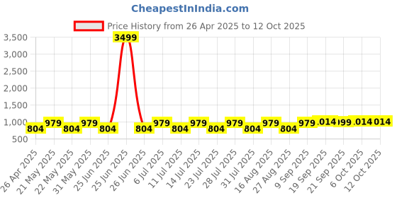 myntra.com Jompers Men Embroidered Chikankari Kurta jompers Price History Graph from 26 Apr 2025 to 11 Oct 2025