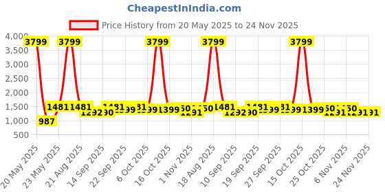 myntra.com Jompers Men Embroidered Chikankari Kurta jompers Price History Graph from 20 May 2025 to 24 Nov 2025