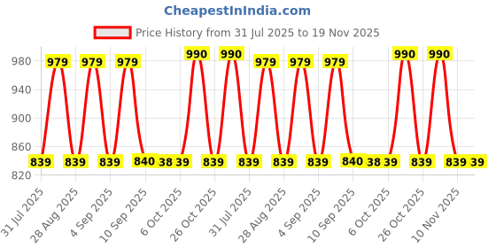 myntra.com Jompers Men Embroidered Chikankari Kurta jompers Price History Graph from 31 Jul 2025 to 19 Nov 2025