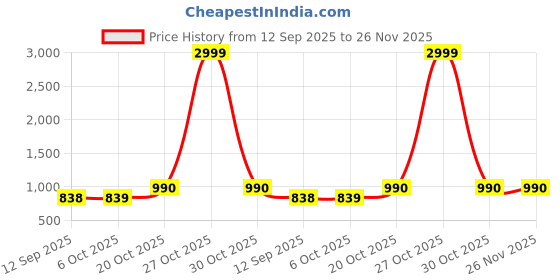 myntra.com Jompers Men Embroidered Chikankari Kurta jompers Price History Graph from 12 Sep 2025 to 25 Nov 2025