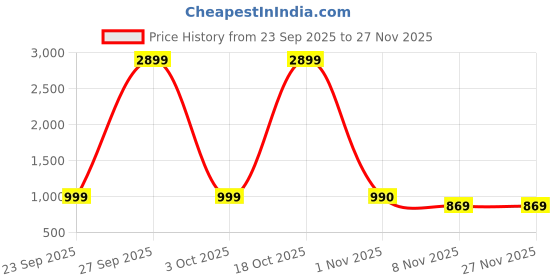 myntra.com Jompers Men Embroidered Chikankari Kurta jompers Price History Graph from 23 Sep 2025 to 27 Nov 2025