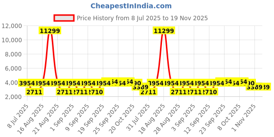 myntra.com Jompers Men Embroidered Chikankari Kurta with Pyjamas With Waistcoat jompers Price History Graph from 8 Jul 2025 to 18 Nov 2025