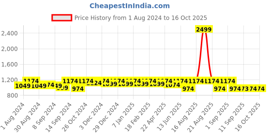 myntra.com Jompers Men Embroidered Chikankari Pure Cotton Kurta with Pyjamas jompers Price History Graph from 1 Aug 2024 to 16 Oct 2025