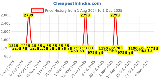 myntra.com Jompers Men Embroidered Chikankari Pure Cotton Kurta with Pyjamas jompers Price History Graph from 1 Aug 2024 to 1 Dec 2025