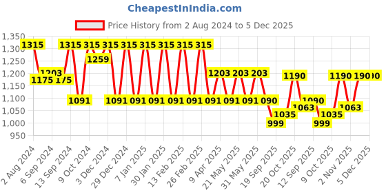 myntra.com Jompers Men Embroidered Chikankari Pure Cotton Kurta with Pyjamas jompers Price History Graph from 2 Aug 2024 to 5 Dec 2025