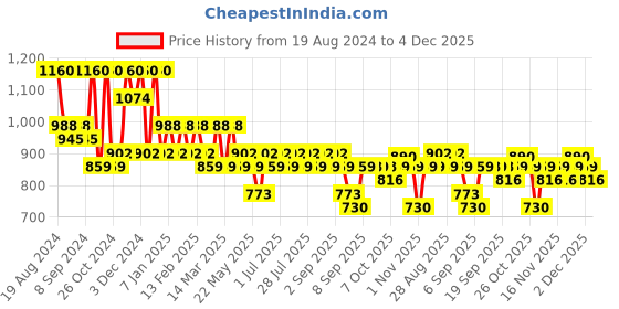 myntra.com Jompers Men Embroidered Cotton Sequinned Kurta jompers Price History Graph from 19 Aug 2024 to 4 Dec 2025