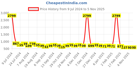 myntra.com Jompers Men Embroidered Flared Sleeves Thread Work Kurta jompers Price History Graph from 9 Jul 2024 to 4 Nov 2025