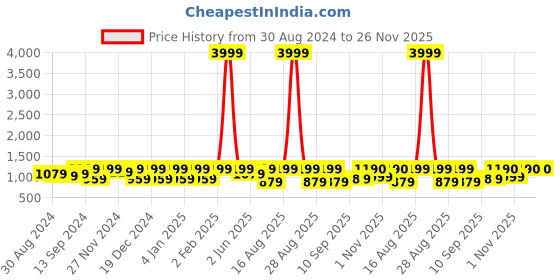 myntra.com Jompers Men Embroidered Keyhole Neck Thread Work Kurta jompers Price History Graph from 30 Aug 2024 to 26 Nov 2025