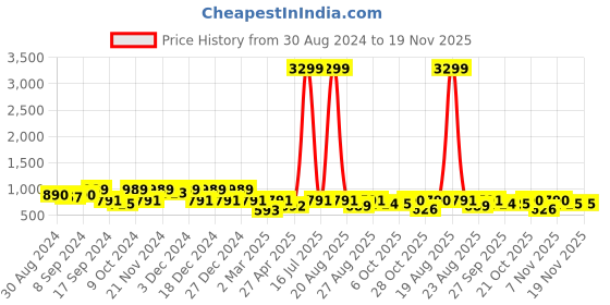 myntra.com Jompers Men Embroidered Kurta jompers Price History Graph from 30 Aug 2024 to 19 Nov 2025