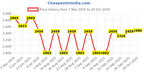 myntra.com Jompers Men Embroidered Kurta Pyjama Set jompers Price History Graph from 7 Mar 2025 to 29 Oct 2025