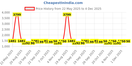 myntra.com Jompers Men Embroidered Mandarin Collar Cotton Kurta jompers Price History Graph from 22 May 2025 to 4 Dec 2025