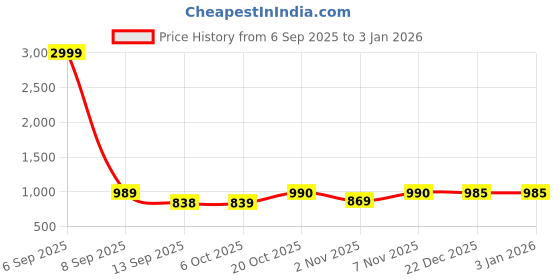 myntra.com Jompers Men Embroidered Mandarin Collar Pure Cotton Kurta jompers Price History Graph from 6 Sep 2025 to 30 Dec 2025
