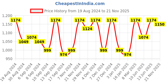 myntra.com Jompers Men Embroidered Mandarin Collar Pure Cotton Kurta with Pyjamas jompers Price History Graph from 19 Aug 2024 to 21 Nov 2025