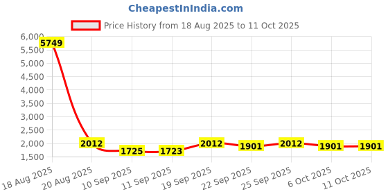myntra.com Jompers Men Embroidered Nehru Jacket jompers Price History Graph from 18 Aug 2025 to 10 Oct 2025