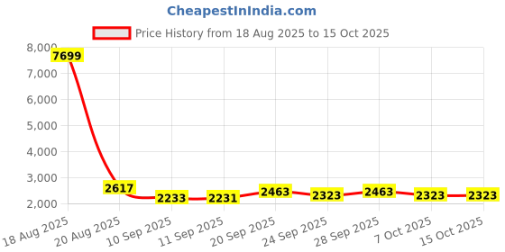 myntra.com Jompers Men Embroidered Nehru Jacket jompers Price History Graph from 18 Aug 2025 to 14 Oct 2025