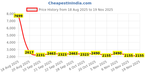 myntra.com Jompers Men Embroidered Nehru Jacket jompers Price History Graph from 18 Aug 2025 to 19 Nov 2025