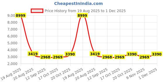 myntra.com Jompers Men Embroidered Nehru Jacket with Straight Kurta Pyjama Set jompers Price History Graph from 19 Aug 2025 to 1 Dec 2025