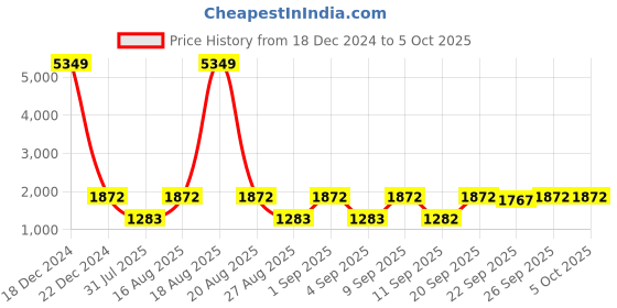 myntra.com Jompers Men Embroidered Nehru Jackets jompers Price History Graph from 18 Dec 2024 to 4 Oct 2025