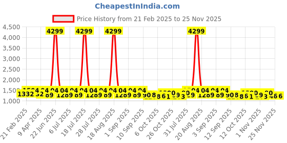 myntra.com Jompers Men Embroidered Nehru Jackets jompers Price History Graph from 21 Feb 2025 to 24 Nov 2025