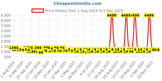 myntra.com Jompers Men Embroidered Pure Cotton Kurta with Pyjamas jompers Price History Graph from 1 Aug 2024 to 4 Dec 2025