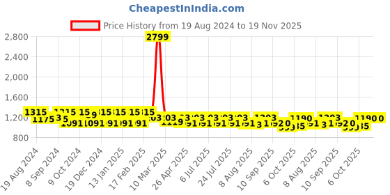 myntra.com Jompers Men Embroidered Pure Cotton Kurta with Pyjamas jompers Price History Graph from 19 Aug 2024 to 18 Nov 2025