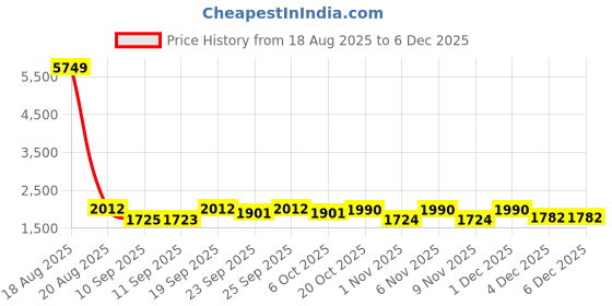 myntra.com Jompers Men Embroidered Pure Velvet Mandarin Collar Nehru Jacket jompers Price History Graph from 18 Aug 2025 to 5 Dec 2025