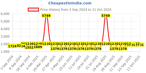 myntra.com Jompers Men Embroidered Regular Chikankari Kurta with Churidar jompers Price History Graph from 3 Sep 2024 to 11 Oct 2025