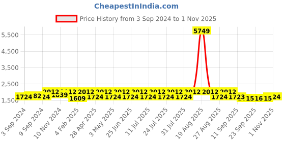 myntra.com Jompers Men Embroidered Regular Chikankari Kurta with Churidar jompers Price History Graph from 3 Sep 2024 to 1 Nov 2025