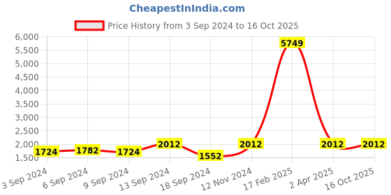 myntra.com Jompers Men Embroidered Regular Chikankari Kurta with Churidar jompers Price History Graph from 3 Sep 2024 to 15 Oct 2025