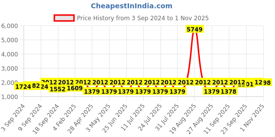 myntra.com Jompers Men Embroidered Regular Chikankari Kurta with Churidar jompers Price History Graph from 3 Sep 2024 to 1 Nov 2025