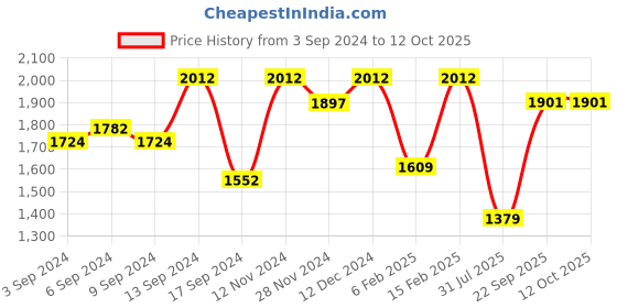 myntra.com Jompers Men Embroidered Regular Chikankari Kurta with Churidar jompers Price History Graph from 3 Sep 2024 to 12 Oct 2025