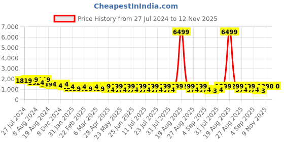 myntra.com Jompers Men Embroidered Regular Chikankari Kurta with Pyjamas jompers Price History Graph from 27 Jul 2024 to 11 Nov 2025