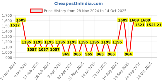 myntra.com Jompers Men Embroidered Regular Chikankari Kurta with Pyjamas jompers Price History Graph from 28 Nov 2024 to 14 Oct 2025