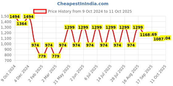 myntra.com Jompers Men Embroidered Regular Chikankari Kurta with Pyjamas jompers Price History Graph from 9 Oct 2024 to 11 Oct 2025