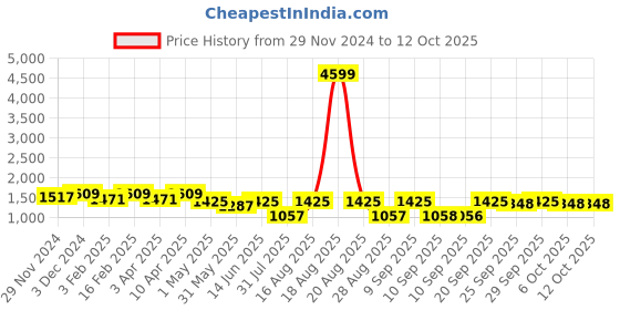 myntra.com Jompers Men Embroidered Regular Chikankari Kurta with Pyjamas jompers Price History Graph from 29 Nov 2024 to 11 Oct 2025