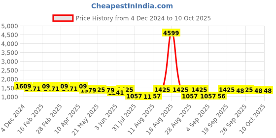 myntra.com Jompers Men Embroidered Regular Chikankari Kurta with Pyjamas jompers Price History Graph from 4 Dec 2024 to 9 Oct 2025