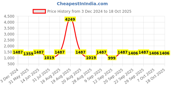 myntra.com Jompers Men Embroidered Regular Chikankari Kurta with Pyjamas jompers Price History Graph from 3 Dec 2024 to 18 Oct 2025