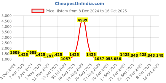 myntra.com Jompers Men Embroidered Regular Chikankari Kurta with Pyjamas jompers Price History Graph from 3 Dec 2024 to 15 Oct 2025